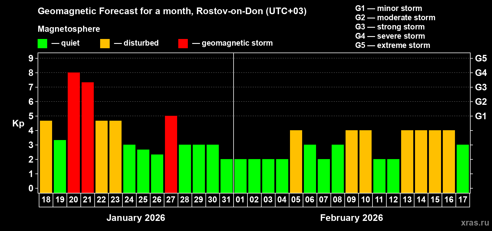 Forecast of the daily maximal value of geomagnetic index Kp for <b>1 month</b> (31 days) <b>from Jan 18, 2026 to Feb 17, 2026</b>