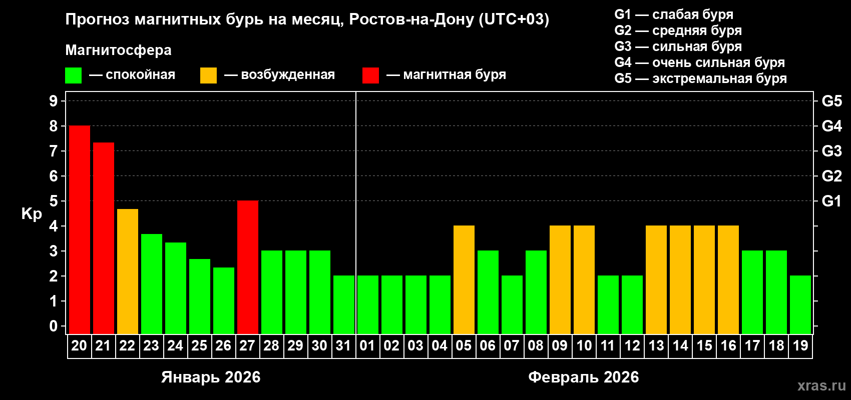 Прогноз максимального суточного геомагнитного индекса Kp на <b>1 месяц</b> (31 день) <b>с 20 января по 19 февраля 2026 г</b>