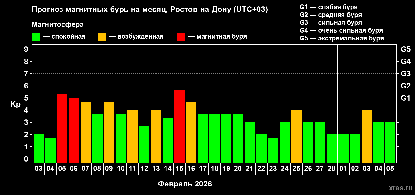 Прогноз максимального суточного геомагнитного индекса&nbsp;Kp на <b>1 месяц</b> (31 день) <b>с 03 февраля по 05 марта 2026 г</b>