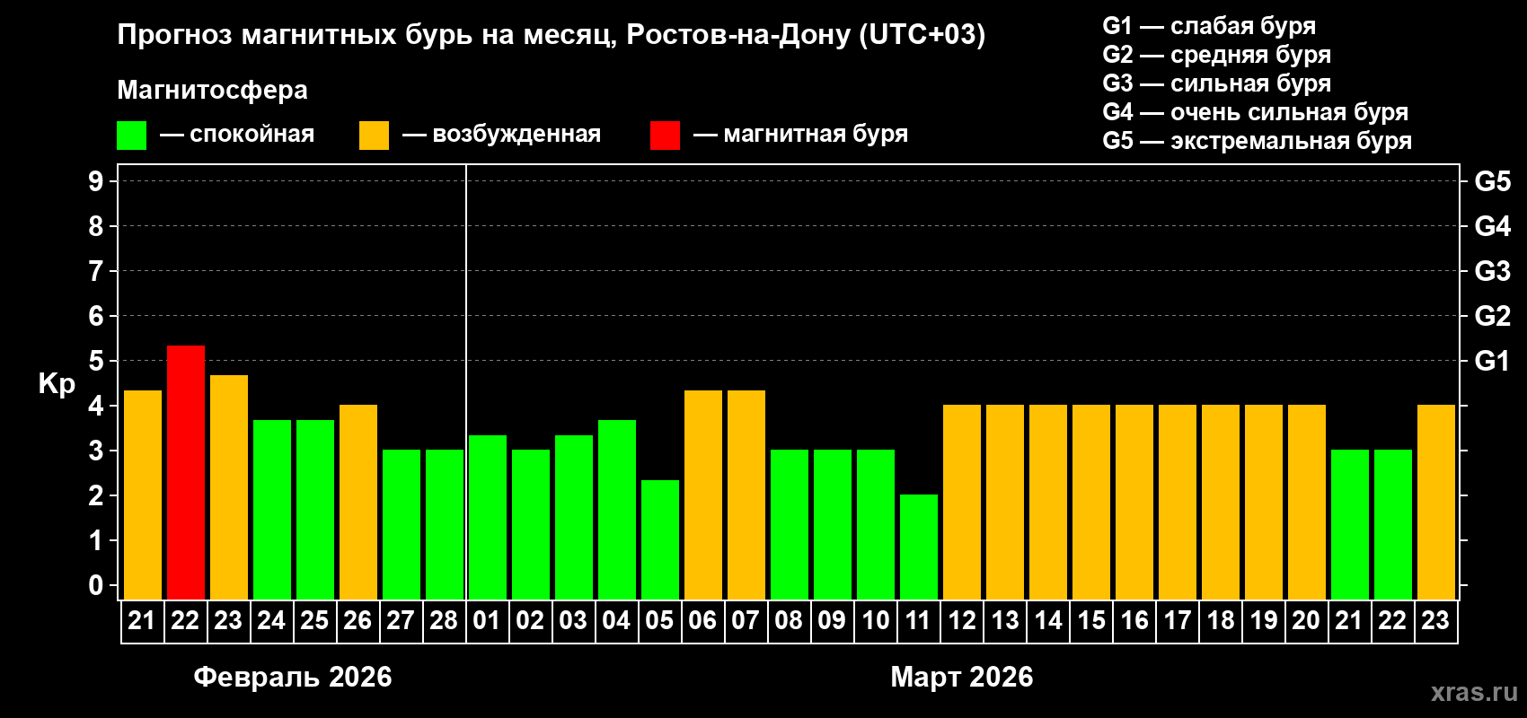 Прогноз максимального суточного геомагнитного индекса&nbsp;Kp на <b>1 месяц</b> (31 день) <b>с 21 февраля по 23 марта 2026 г</b>