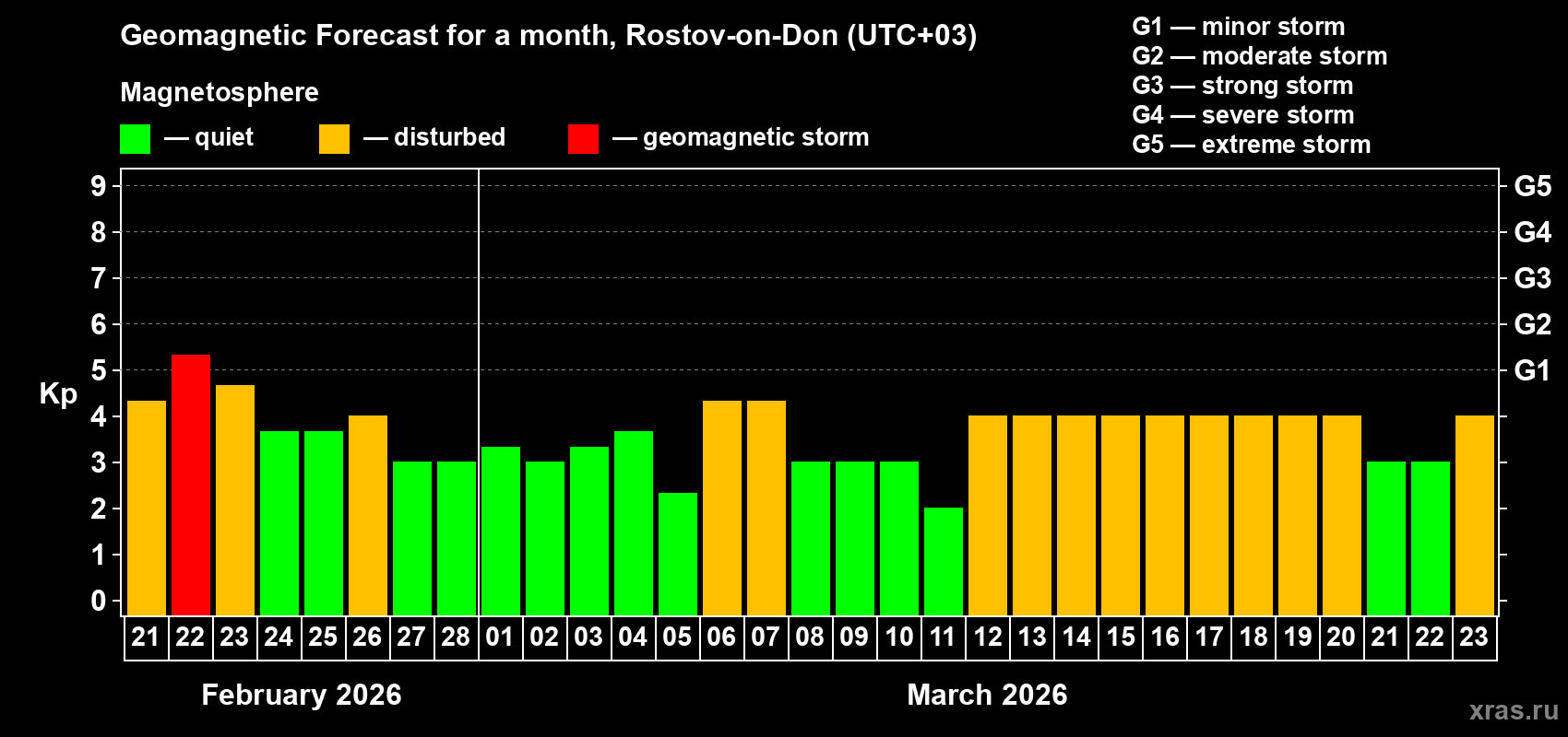 Forecast of the daily maximal value of geomagnetic index Kp for <b>1 month</b> (31 days) <b>from Feb 21, 2026 to Mar 23, 2026</b>