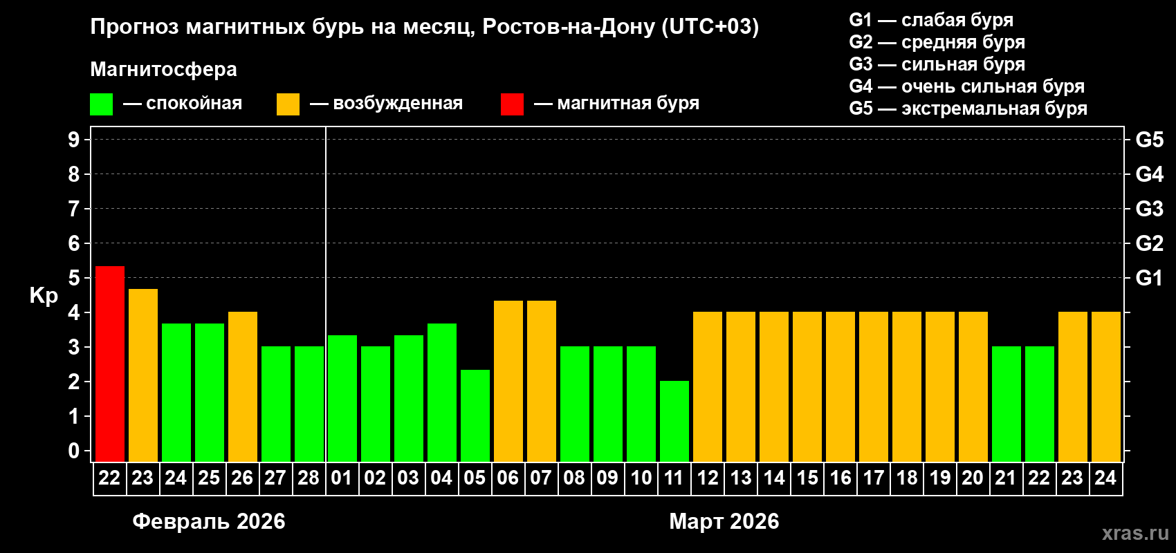 Прогноз максимального суточного геомагнитного индекса&nbsp;Kp на <b>1 месяц</b> (31 день) <b>с 22 февраля по 24 марта 2026 г</b>