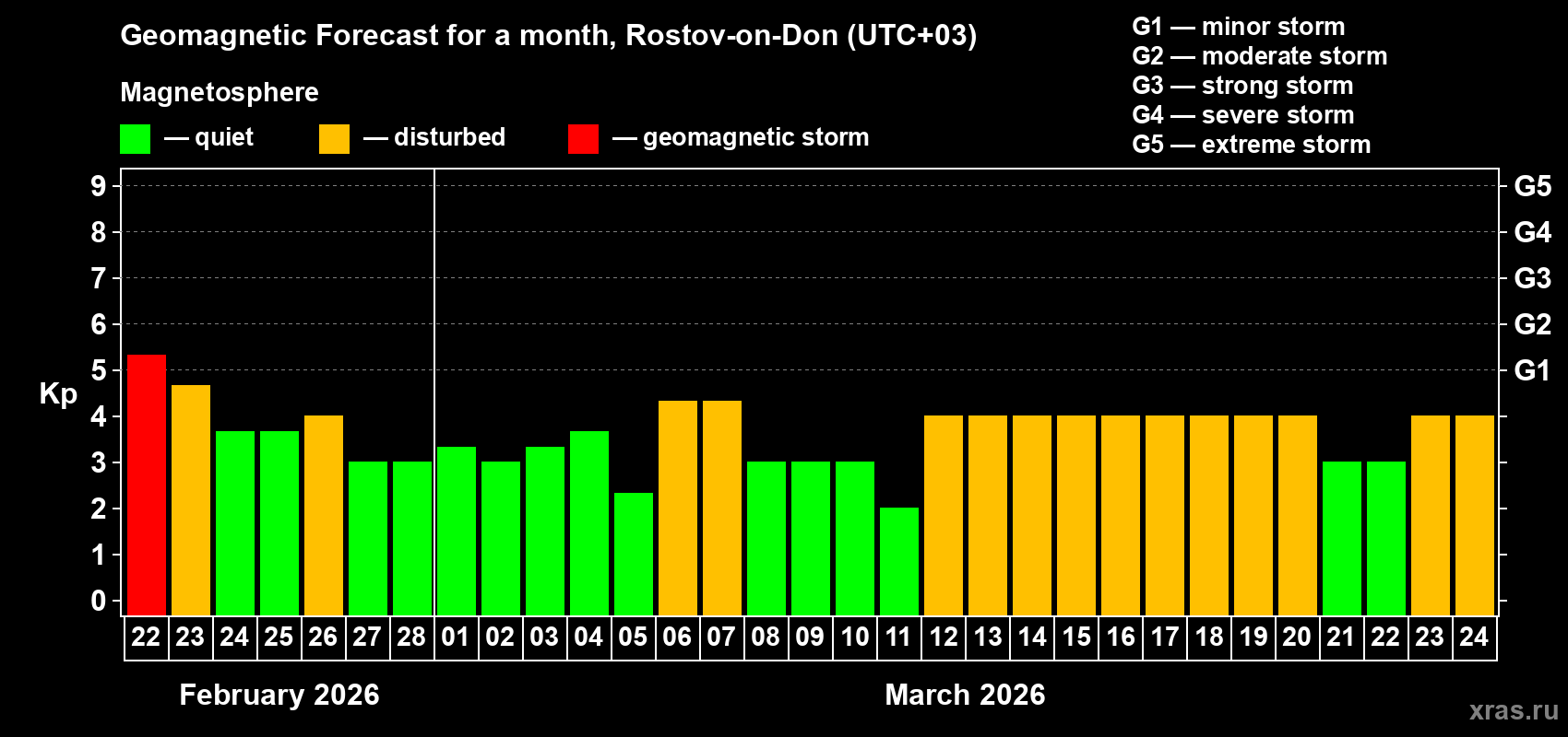 Forecast of the daily maximal value of geomagnetic index Kp for <b>1 month</b> (31 days) <b>from Feb 22, 2026 to Mar 24, 2026</b>