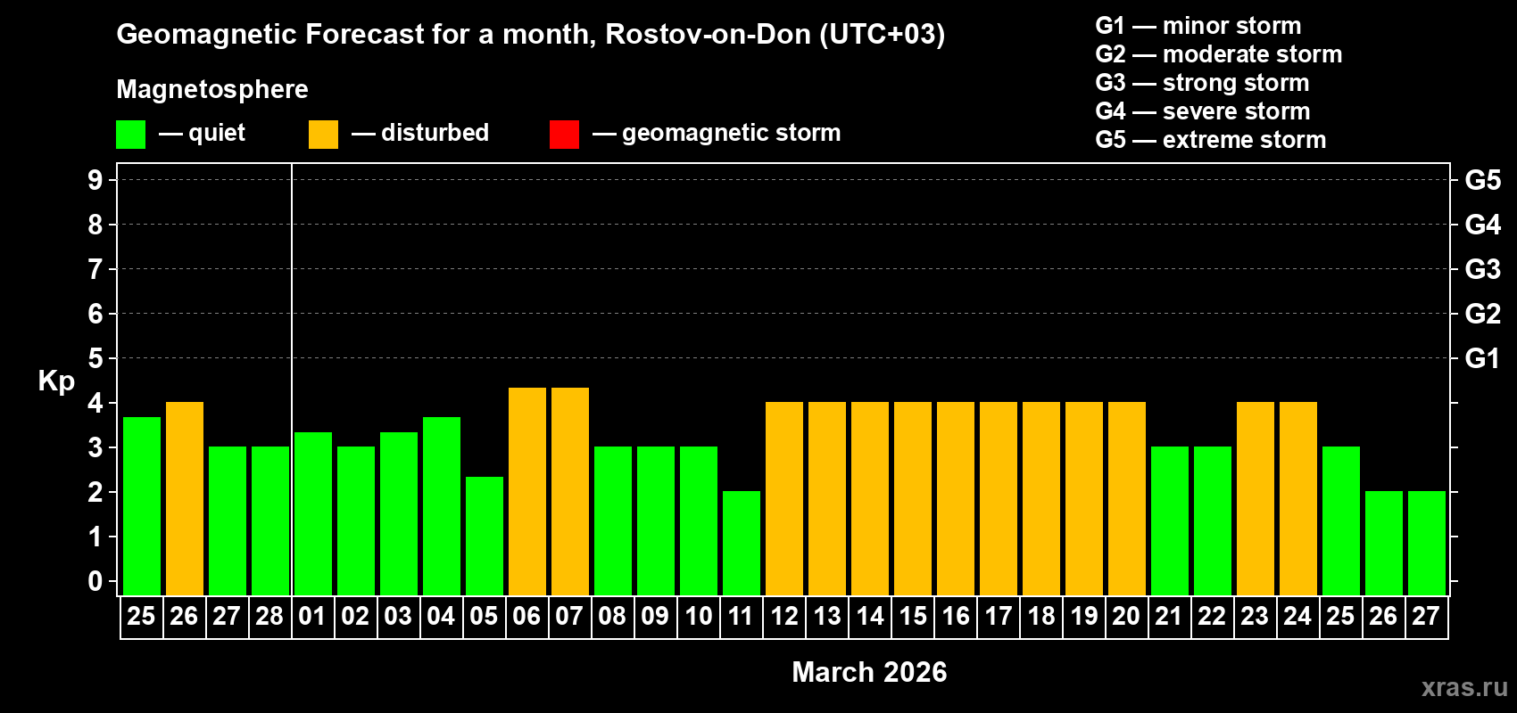 Forecast of the daily maximal value of geomagnetic index Kp for <b>1 month</b> (31 days) <b>from Feb 25, 2026 to Mar 27, 2026</b>