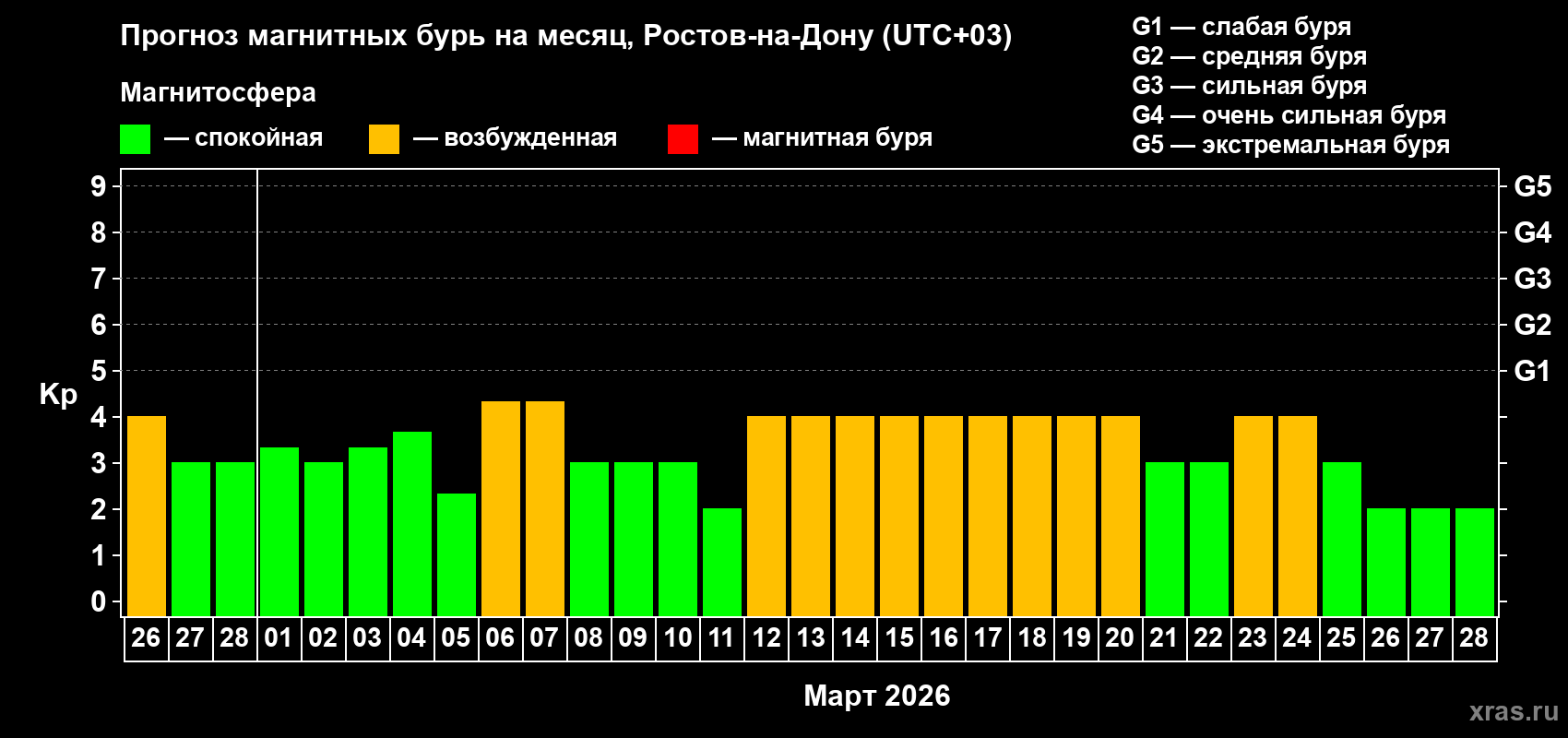 Прогноз максимального суточного геомагнитного индекса&nbsp;Kp на <b>1 месяц</b> (31 день) <b>с 26 февраля по 28 марта 2026 г</b>