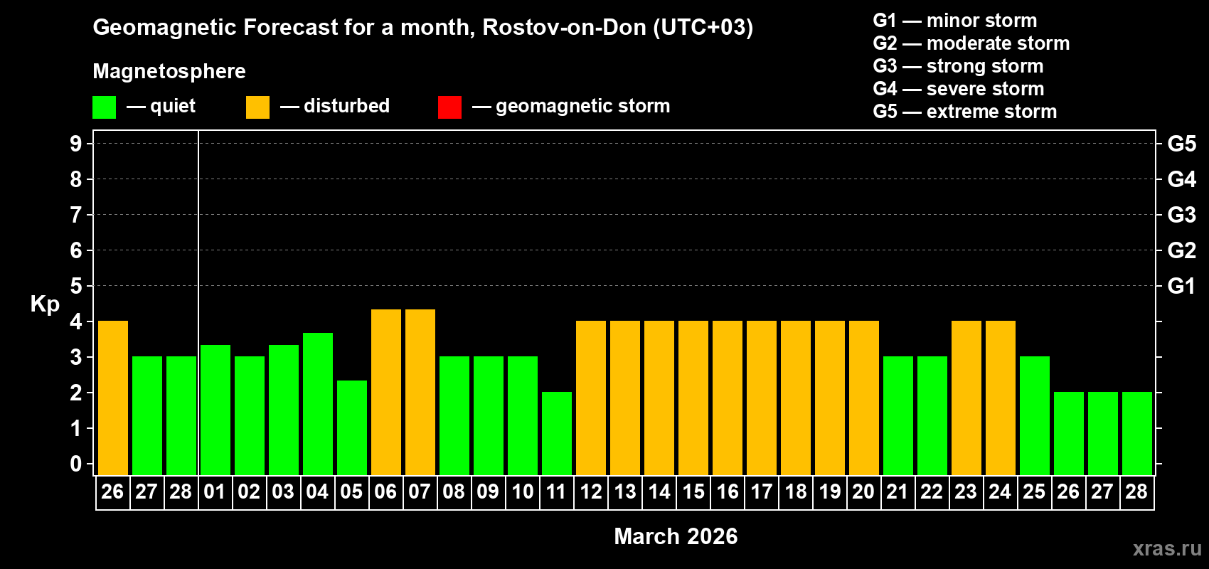 Forecast of the daily maximal value of geomagnetic index Kp for <b>1 month</b> (31 days) <b>from Feb 26, 2026 to Mar 28, 2026</b>