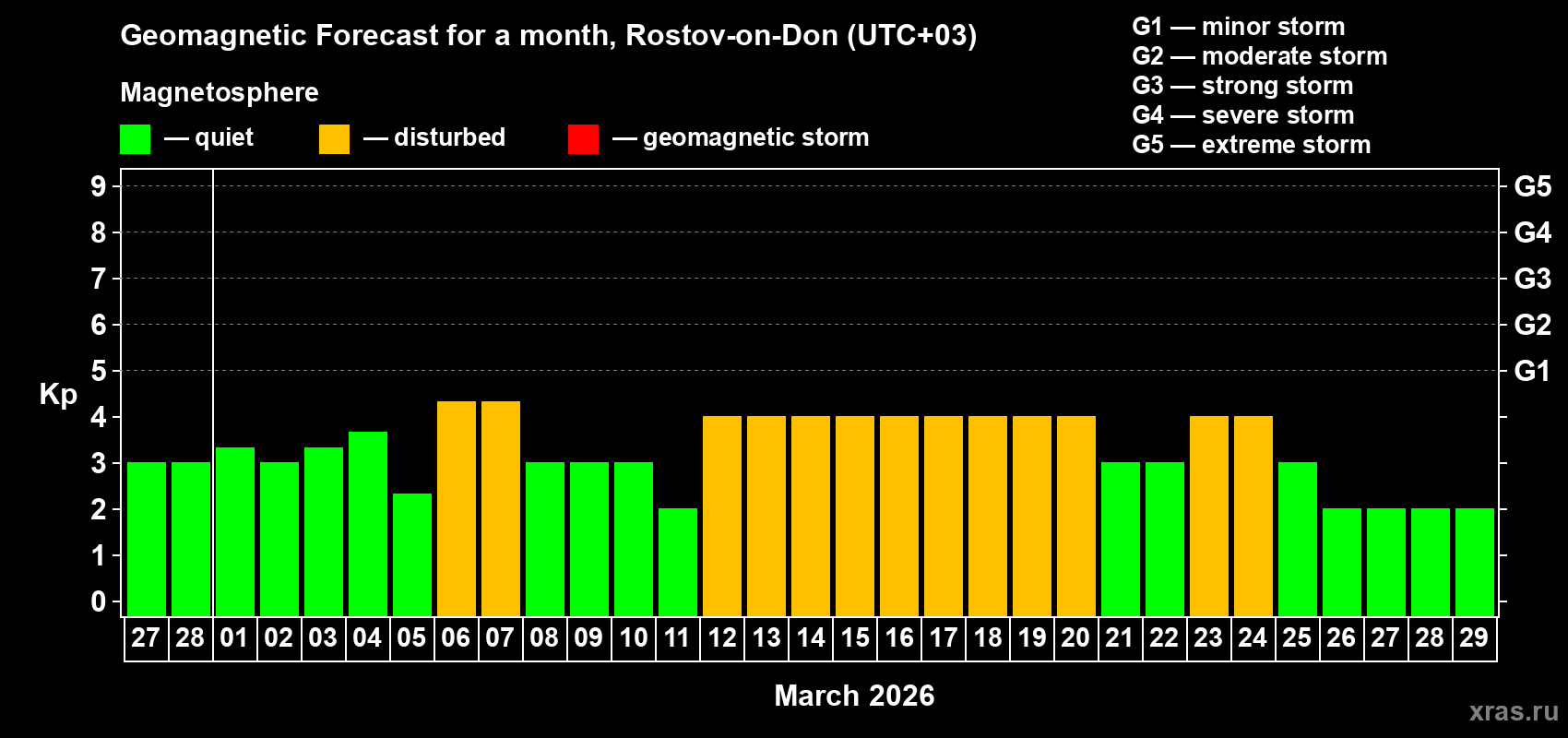 Forecast of the daily maximal value of geomagnetic index Kp for <b>1 month</b> (31 days) <b>from Feb 27, 2026 to Mar 29, 2026</b>