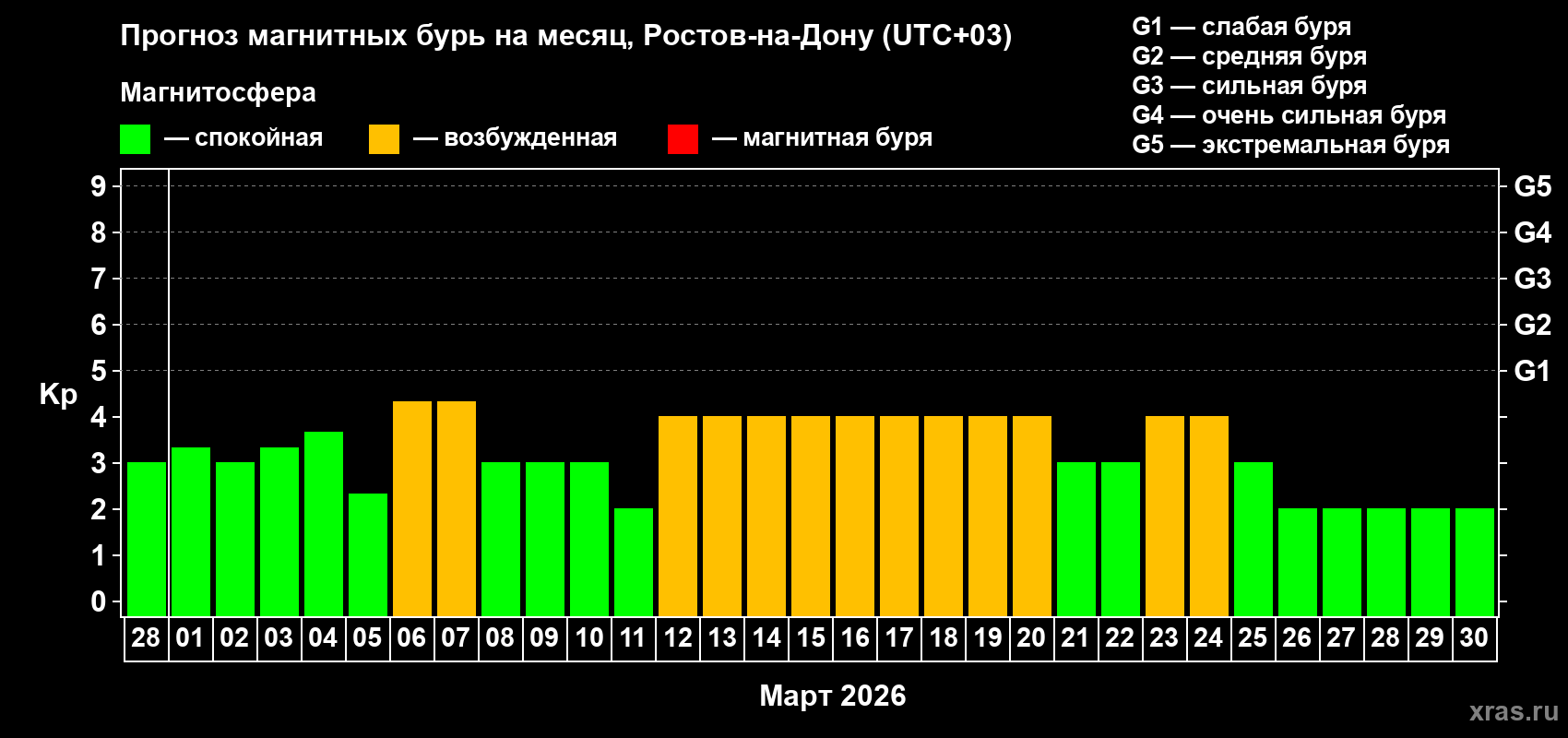 Прогноз максимального суточного геомагнитного индекса&nbsp;Kp на <b>1 месяц</b> (31 день) <b>с 28 февраля по 30 марта 2026 г</b>