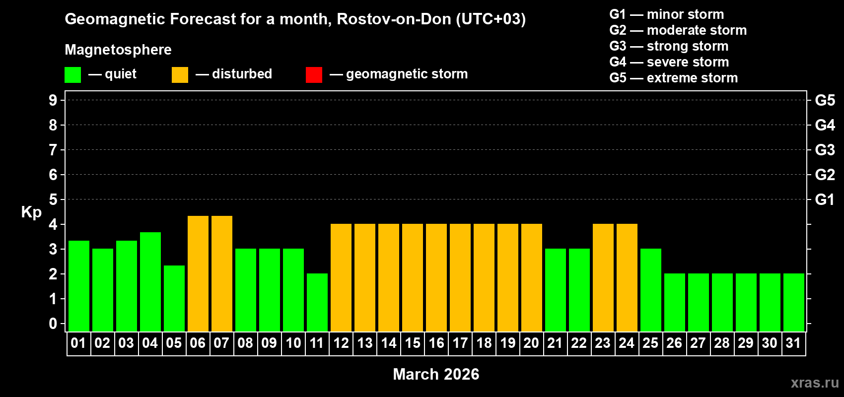 Forecast of the daily maximal value of geomagnetic index&nbsp;Kp for <b>1 month</b> (31 days) <b>from Mar 01, 2026 to Mar 31, 2026</b>