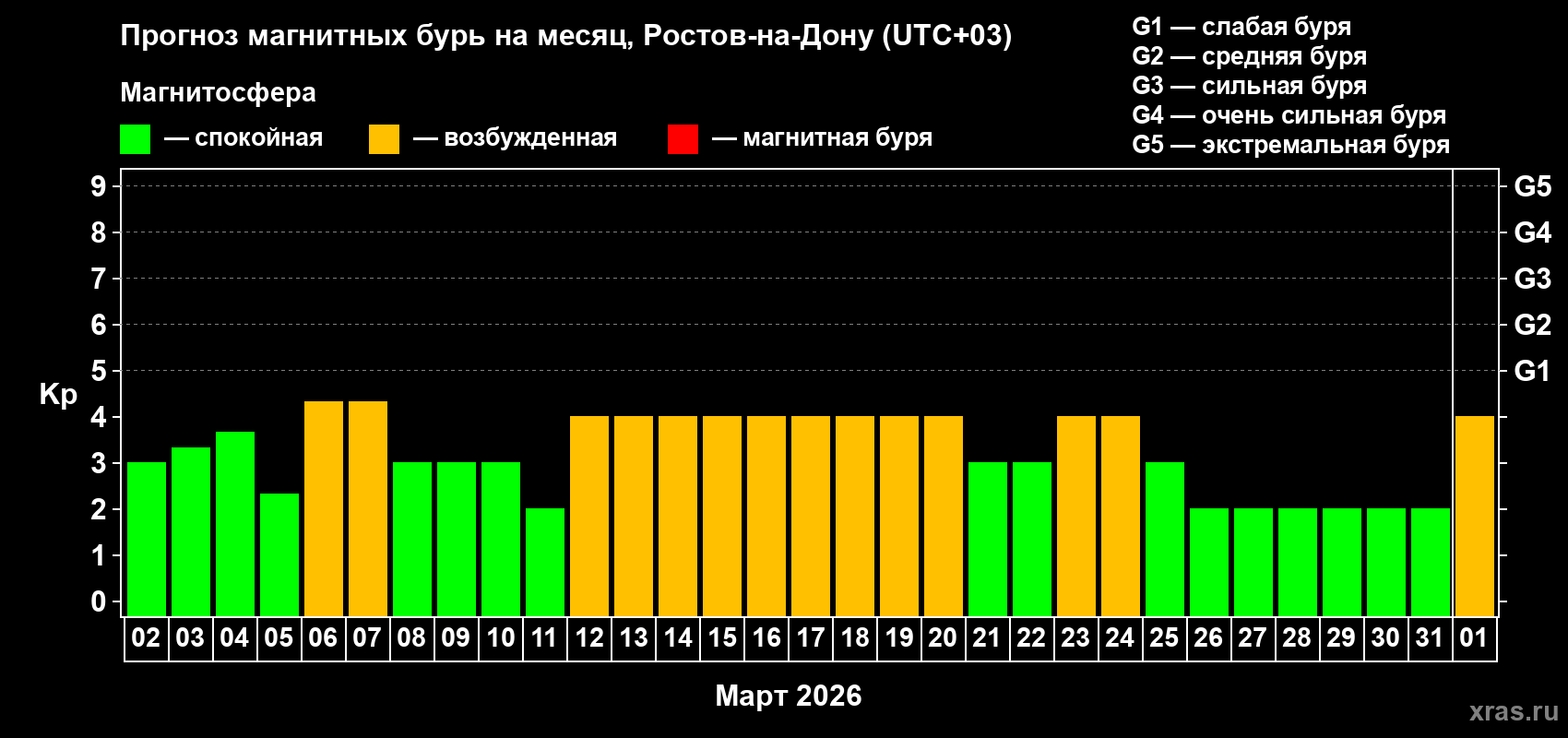 Прогноз максимального суточного геомагнитного индекса&nbsp;Kp на <b>1 месяц</b> (31 день) <b>с 02 марта по 01 апреля 2026 г</b>