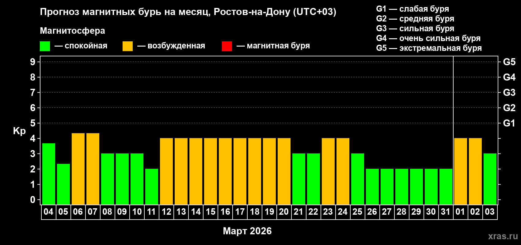 Прогноз максимального суточного геомагнитного индекса&nbsp;Kp на <b>1 месяц</b> (31 день) <b>с 04 марта по 03 апреля 2026 г</b>
