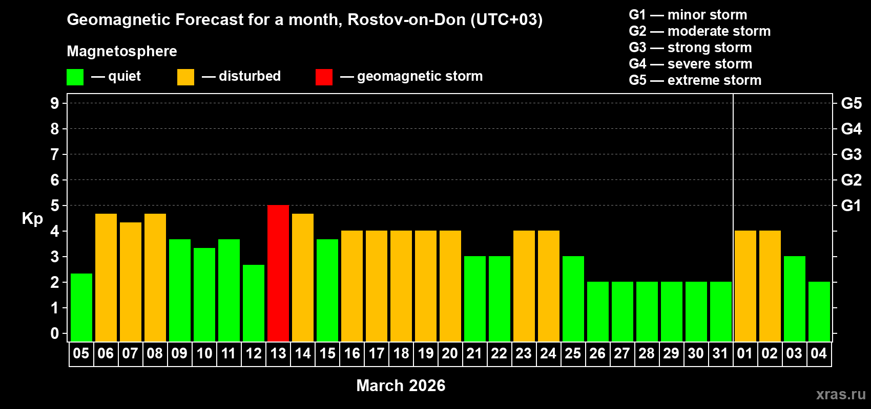 Forecast of the daily maximal value of geomagnetic index&nbsp;Kp for <b>1 month</b> (31 days) <b>from Mar 05, 2026 to Apr 04, 2026</b>