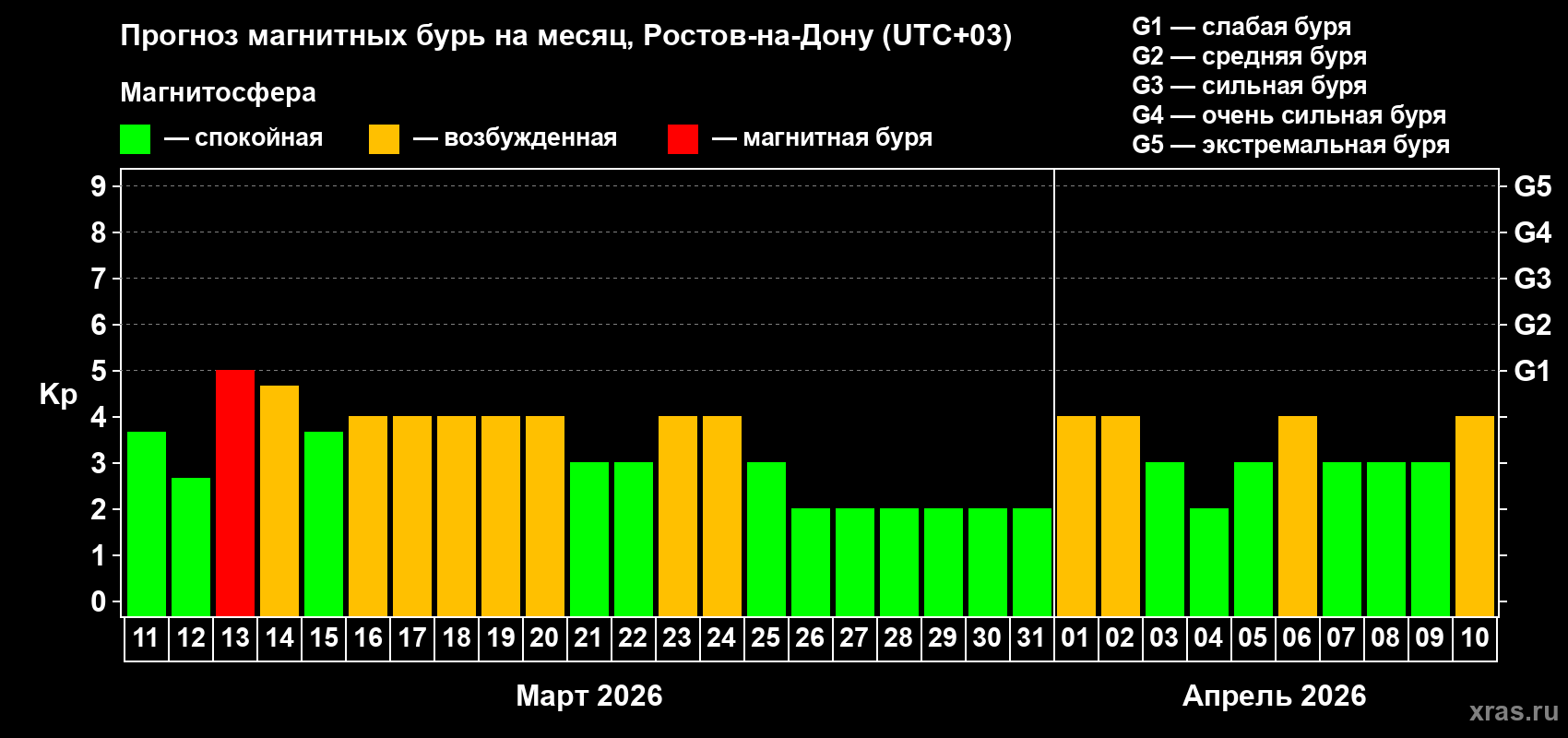 Прогноз максимального суточного геомагнитного индекса&nbsp;Kp на <b>1 месяц</b> (31 день) <b>с 11 марта по 10 апреля 2026 г</b>
