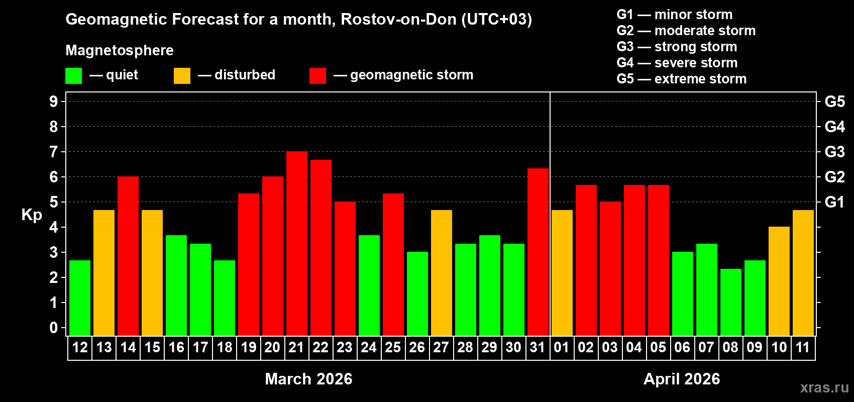 Forecast of the daily maximal value of geomagnetic index&nbsp;Kp for <b>1 month</b> (31 days) <b>from Mar 12, 2026 to Apr 11, 2026</b>