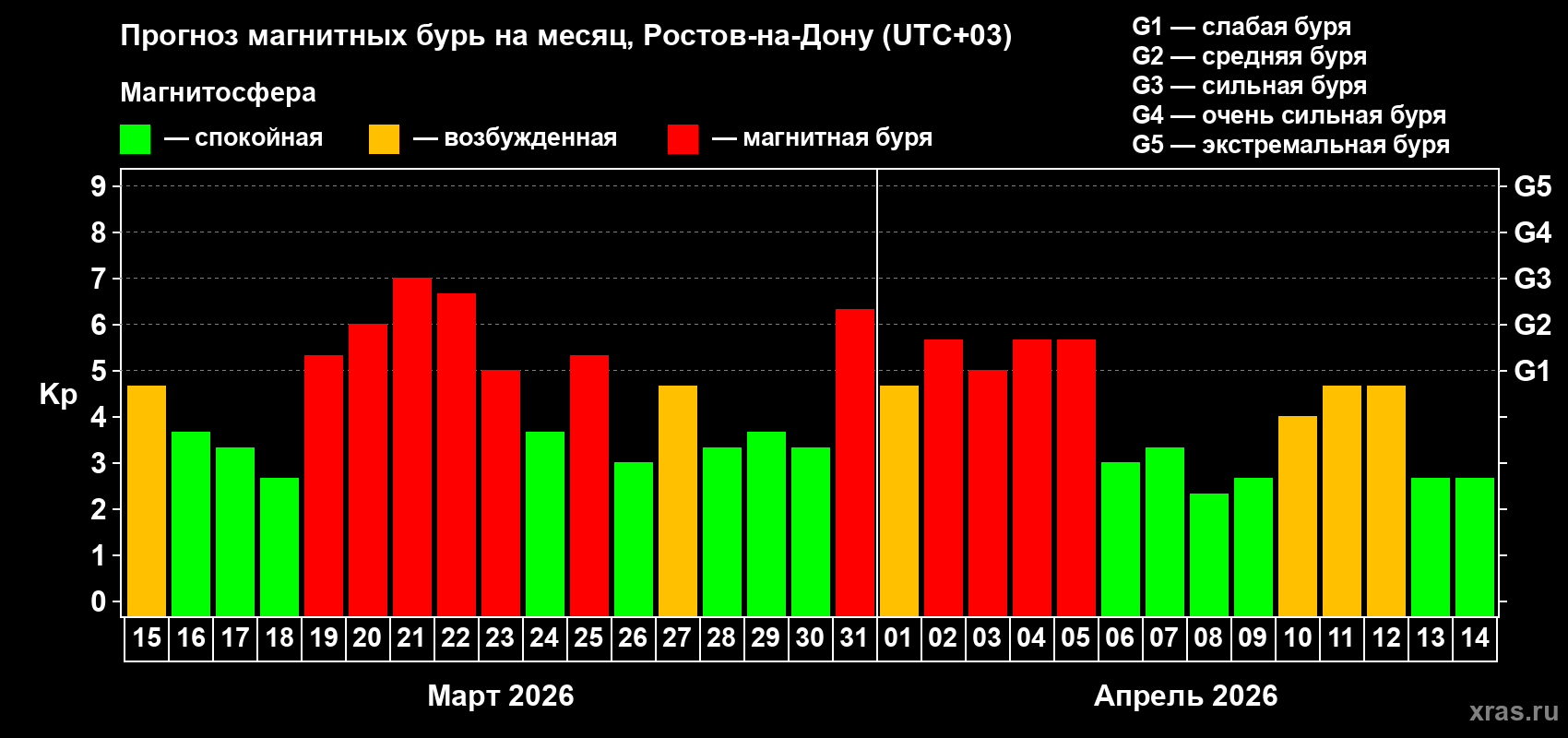 Прогноз максимального суточного геомагнитного индекса Kp на <b>1 месяц</b> (31 день) <b>с 15 марта по 14 апреля 2026 г</b>