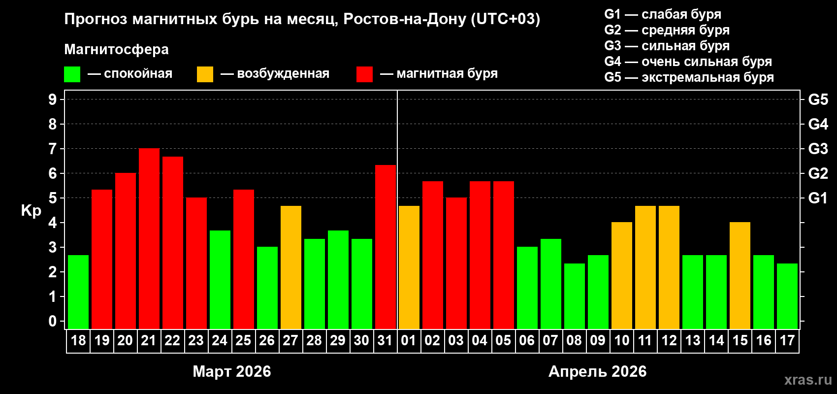 Прогноз максимального суточного геомагнитного индекса&nbsp;Kp на <b>1 месяц</b> (31 день) <b>с 18 марта по 17 апреля 2026 г</b>