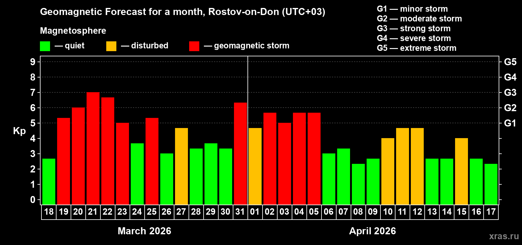 Forecast of the daily maximal value of geomagnetic index&nbsp;Kp for <b>1 month</b> (31 days) <b>from Mar 18, 2026 to Apr 17, 2026</b>