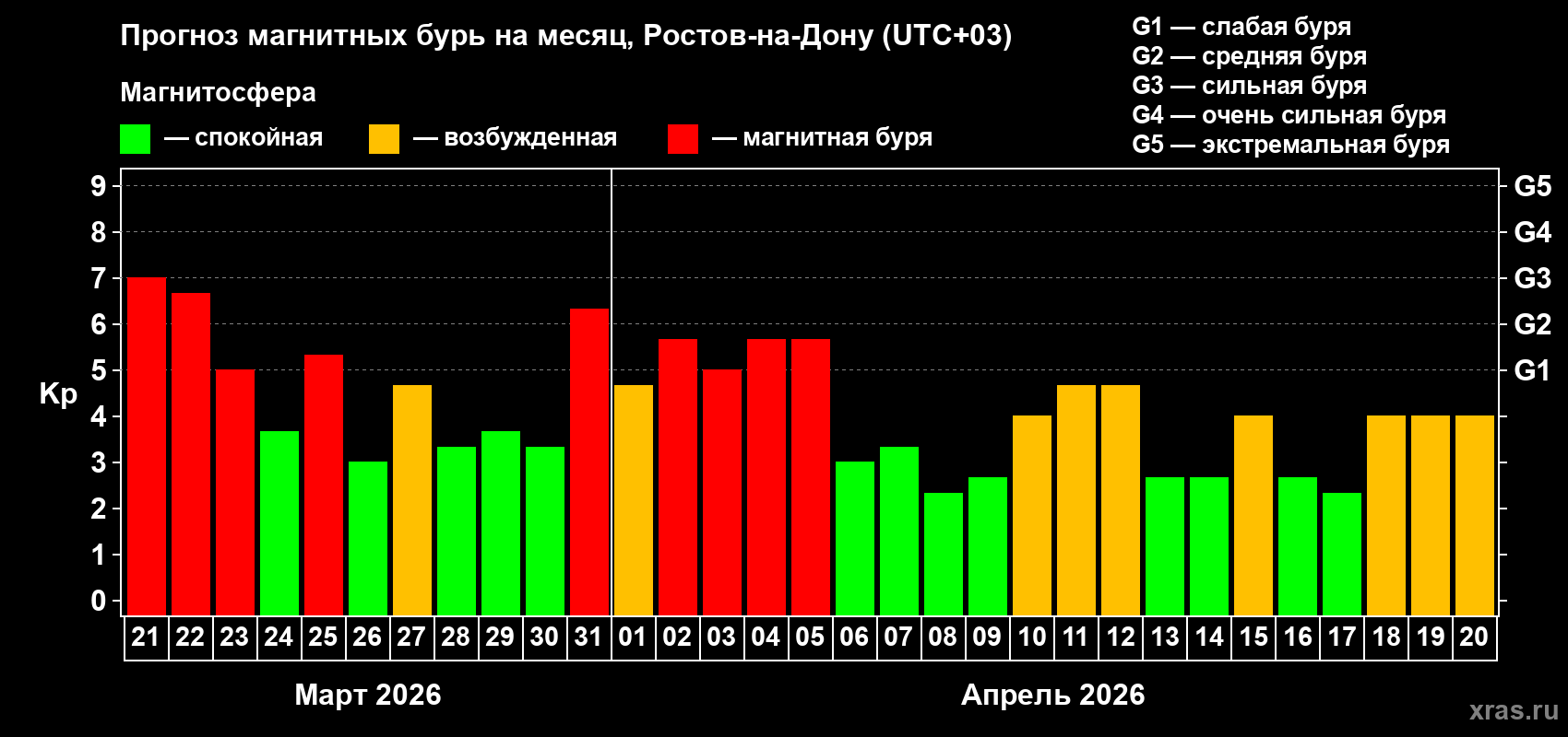 Прогноз максимального суточного геомагнитного индекса Kp на <b>1 месяц</b> (31 день) <b>с 21 марта по 20 апреля 2026 г</b>