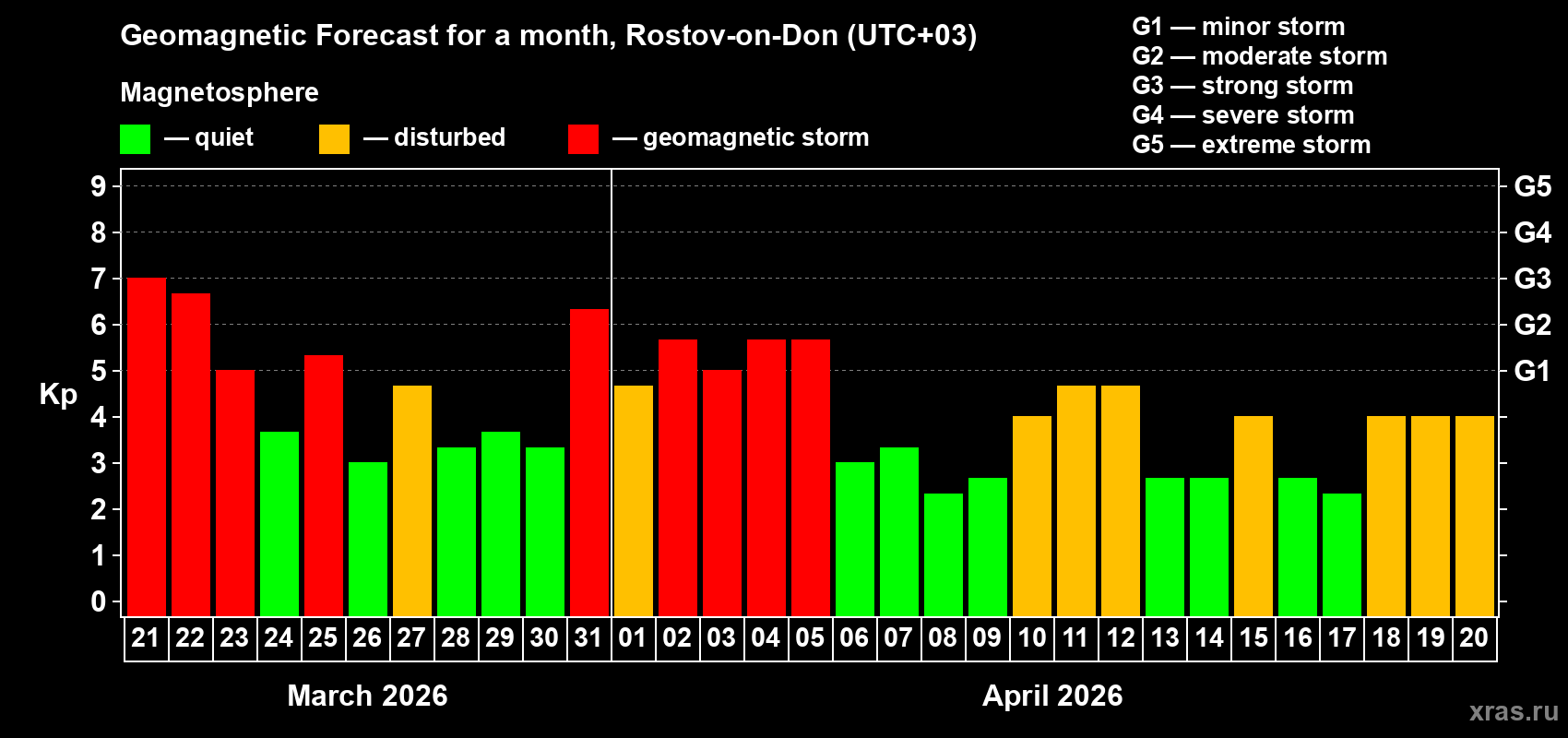 Forecast of the daily maximal value of geomagnetic index&nbsp;Kp for <b>1 month</b> (31 days) <b>from Mar 21, 2026 to Apr 20, 2026</b>