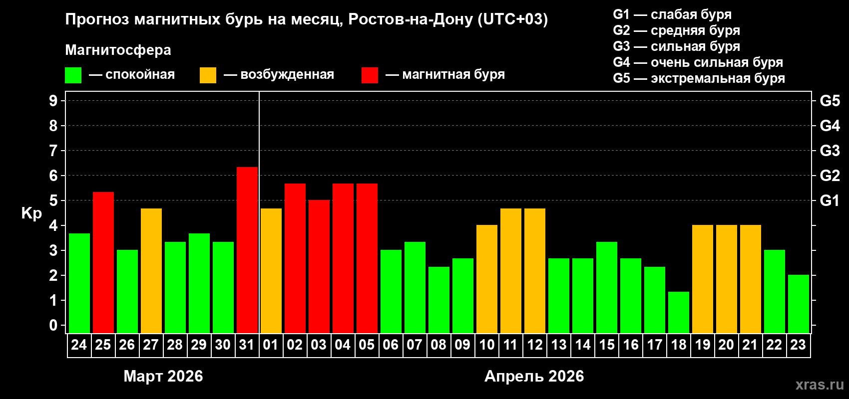 Прогноз максимального суточного геомагнитного индекса Kp на <b>1 месяц</b> (31 день) <b>с 24 марта по 23 апреля 2026 г</b>