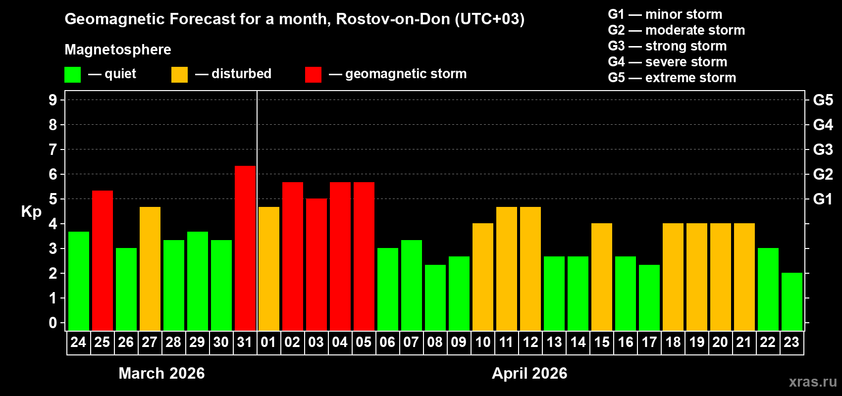 Forecast of the daily maximal value of geomagnetic index&nbsp;Kp for <b>1 month</b> (31 days) <b>from Mar 24, 2026 to Apr 23, 2026</b>