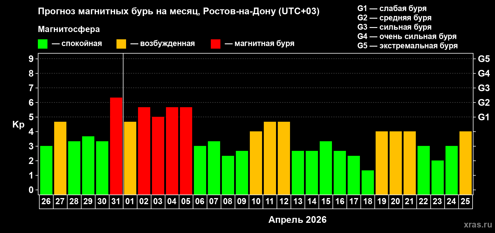 Прогноз максимального суточного геомагнитного индекса&nbsp;Kp на <b>1 месяц</b> (31 день) <b>с 26 марта по 25 апреля 2026 г</b>