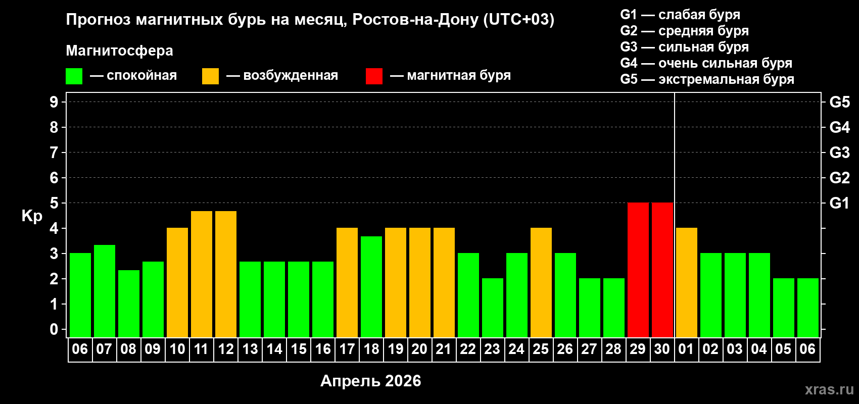Прогноз максимального суточного геомагнитного индекса&nbsp;Kp на <b>1 месяц</b> (31 день) <b>с 06 апреля по 06 мая 2026 г</b>