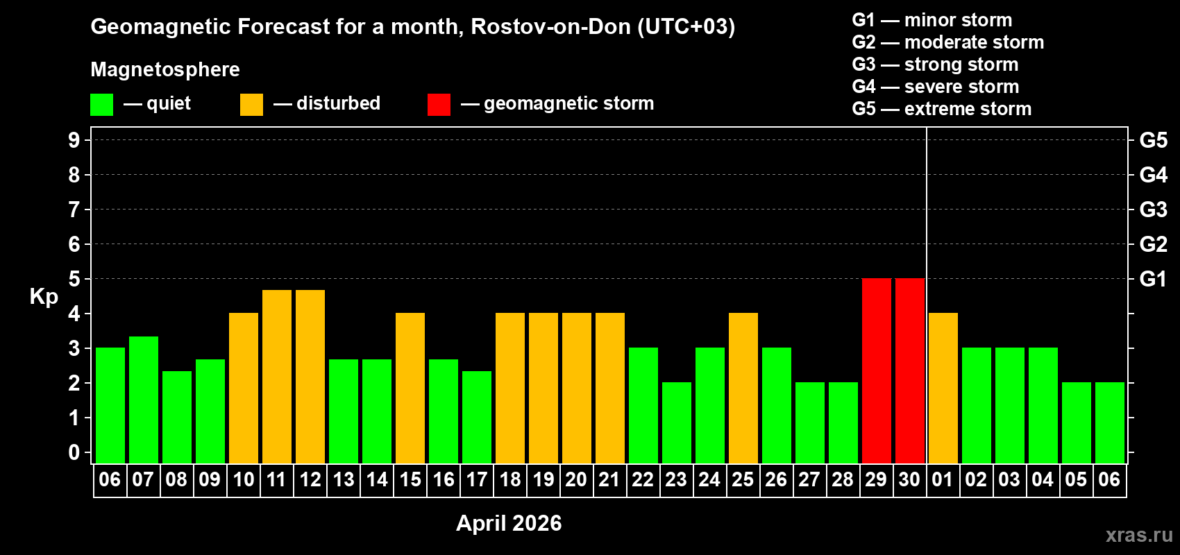 Forecast of the daily maximal value of geomagnetic index&nbsp;Kp for <b>1 month</b> (31 days) <b>from Apr 06, 2026 to May 06, 2026</b>