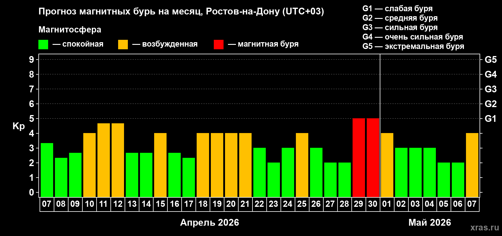 Прогноз максимального суточного геомагнитного индекса Kp на <b>1 месяц</b> (31 день) <b>с 07 апреля по 07 мая 2026 г</b>