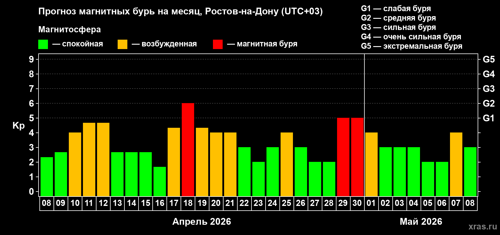 Прогноз максимального суточного геомагнитного индекса&nbsp;Kp на <b>1 месяц</b> (31 день) <b>с 08 апреля по 08 мая 2026 г</b>