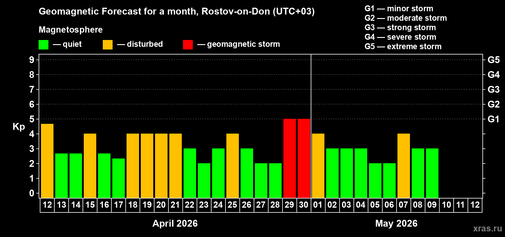 Forecast of the daily maximal value of geomagnetic index Kp for <b>1 month</b> (31 days) <b>from Apr 12, 2026 to May 12, 2026</b>