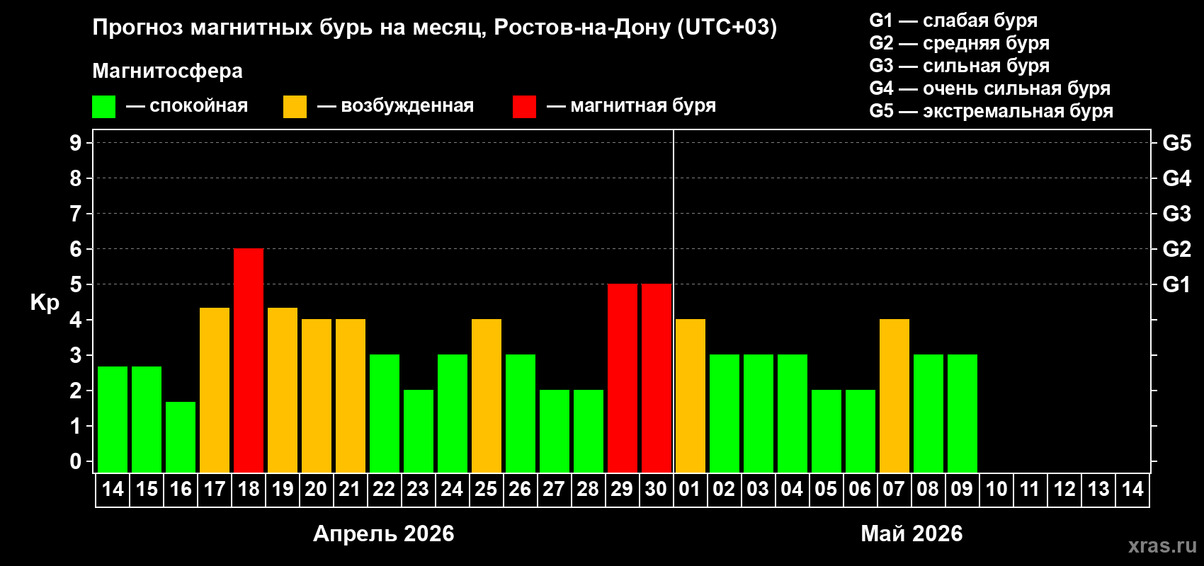 Прогноз максимального суточного геомагнитного индекса&nbsp;Kp на <b>1 месяц</b> (31 день) <b>с 14 апреля по 14 мая 2026 г</b>
