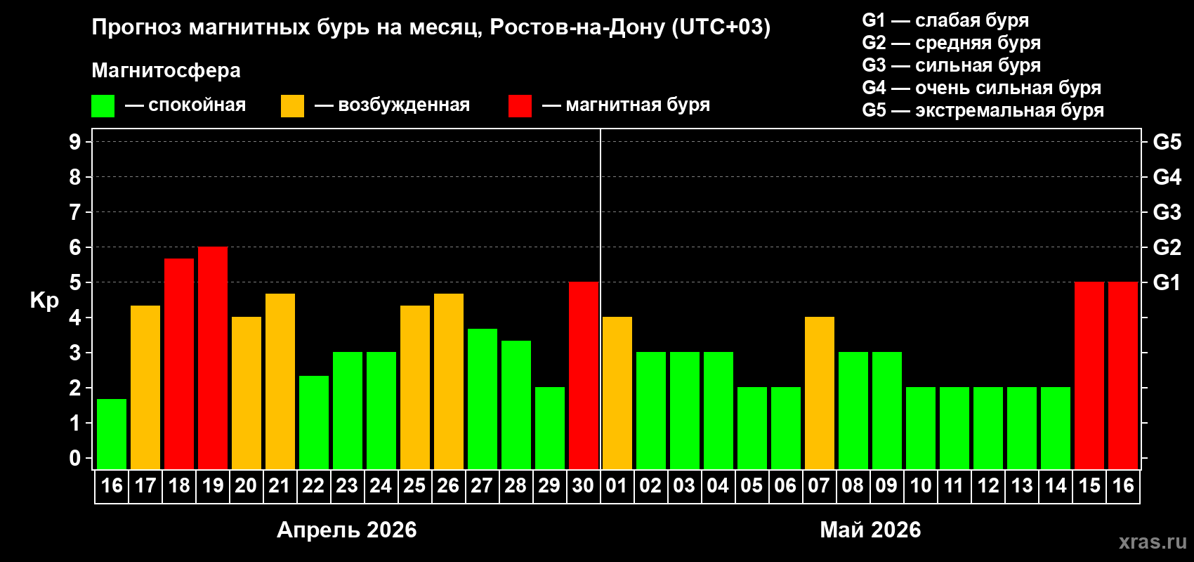 Прогноз максимального суточного геомагнитного индекса&nbsp;Kp на <b>1 месяц</b> (31 день) <b>с 16 апреля по 16 мая 2026 г</b>