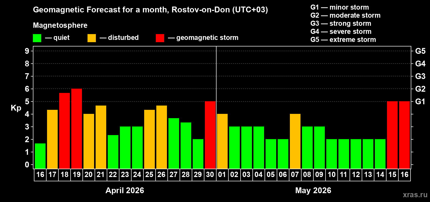 Forecast of the daily maximal value of geomagnetic index&nbsp;Kp for <b>1 month</b> (31 days) <b>from Apr 16, 2026 to May 16, 2026</b>