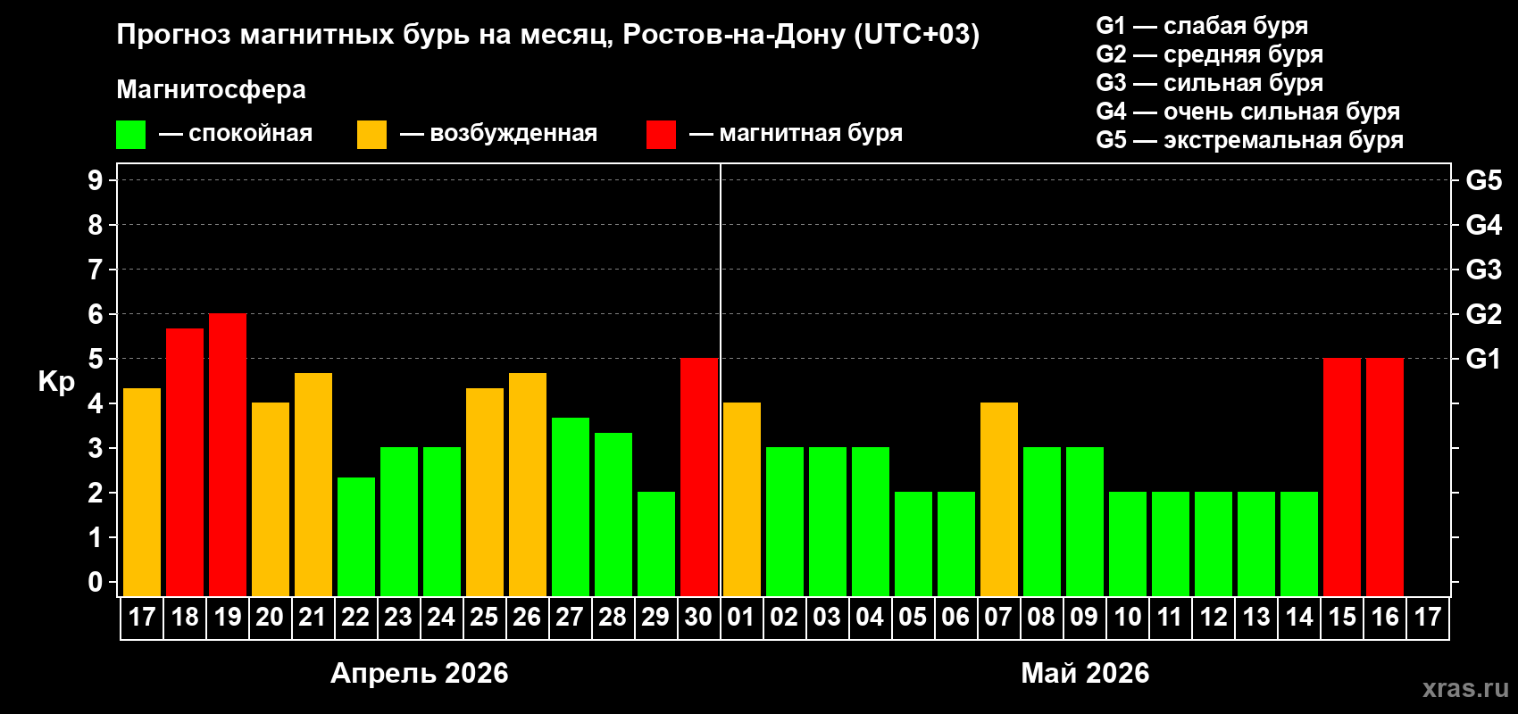 Прогноз максимального суточного геомагнитного индекса&nbsp;Kp на <b>1 месяц</b> (31 день) <b>с 17 апреля по 17 мая 2026 г</b>