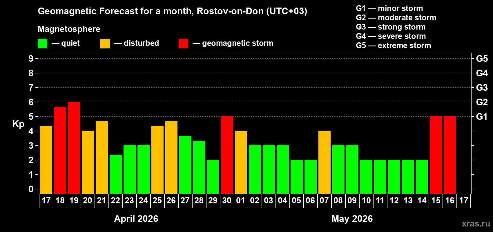 Forecast of the daily maximal value of geomagnetic index&nbsp;Kp for <b>1 month</b> (31 days) <b>from Apr 17, 2026 to May 17, 2026</b>