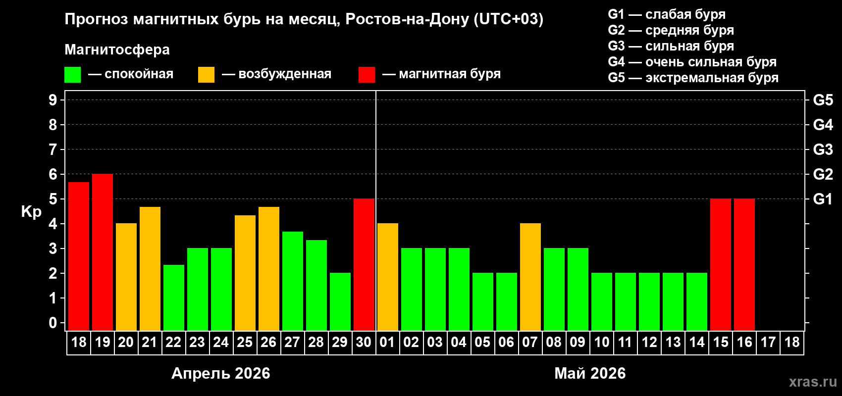Прогноз максимального суточного геомагнитного индекса&nbsp;Kp на <b>1 месяц</b> (31 день) <b>с 18 апреля по 18 мая 2026 г</b>