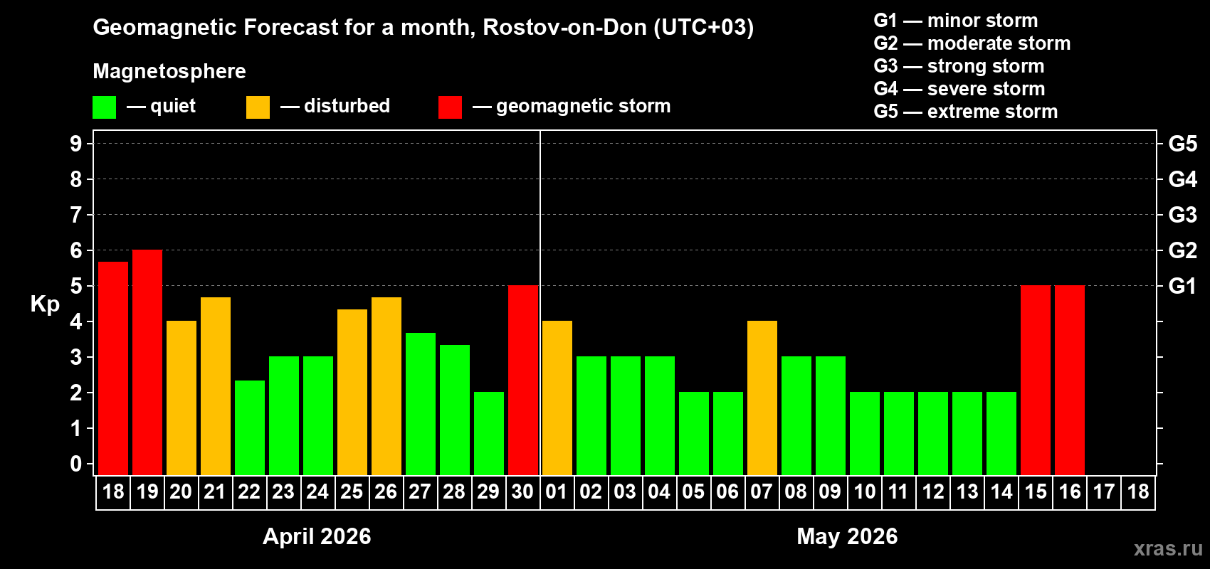 Forecast of the daily maximal value of geomagnetic index&nbsp;Kp for <b>1 month</b> (31 days) <b>from Apr 18, 2026 to May 18, 2026</b>