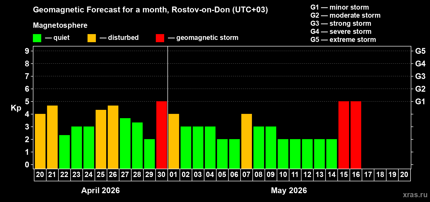 Forecast of the daily maximal value of geomagnetic index&nbsp;Kp for <b>1 month</b> (31 days) <b>from Apr 20, 2026 to May 20, 2026</b>