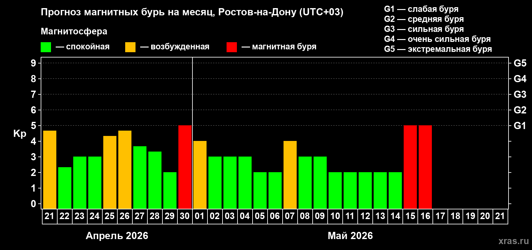 Прогноз максимального суточного геомагнитного индекса&nbsp;Kp на <b>1 месяц</b> (31 день) <b>с 21 апреля по 21 мая 2026 г</b>