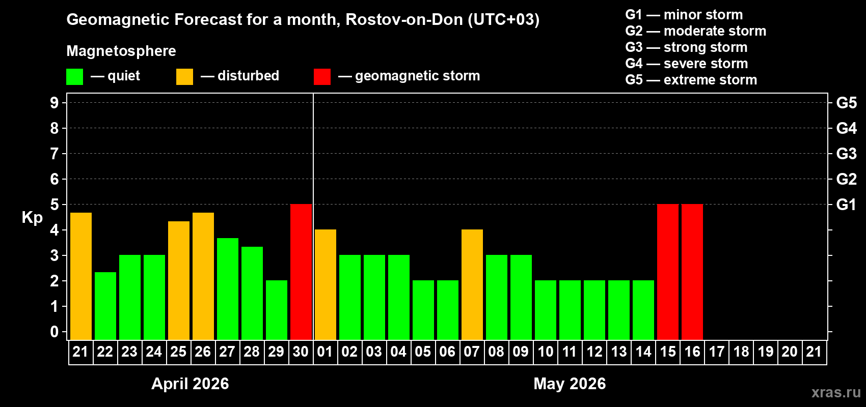 Forecast of the daily maximal value of geomagnetic index&nbsp;Kp for <b>1 month</b> (31 days) <b>from Apr 21, 2026 to May 21, 2026</b>