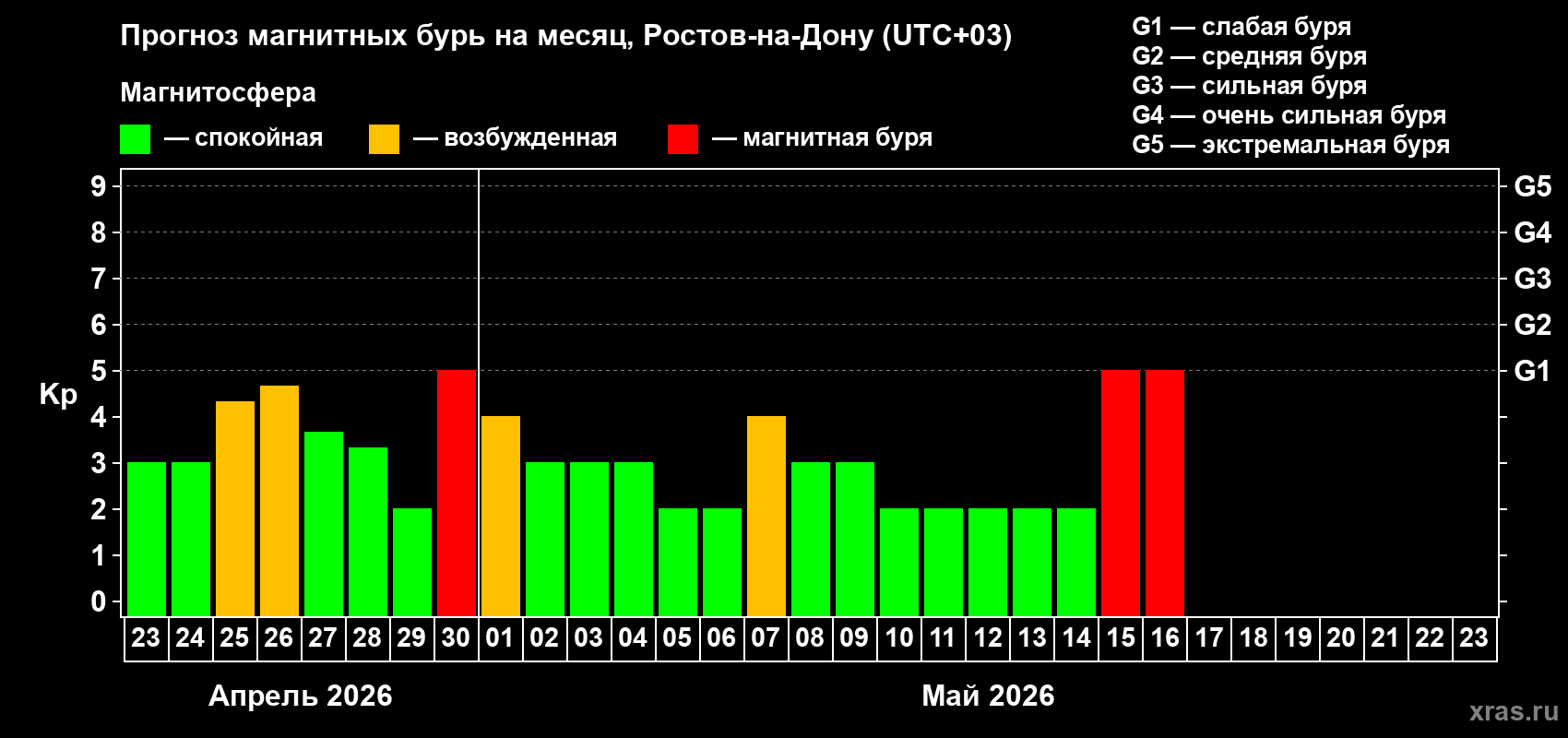 Прогноз максимального суточного геомагнитного индекса&nbsp;Kp на <b>1 месяц</b> (31 день) <b>с 23 апреля по 23 мая 2026 г</b>