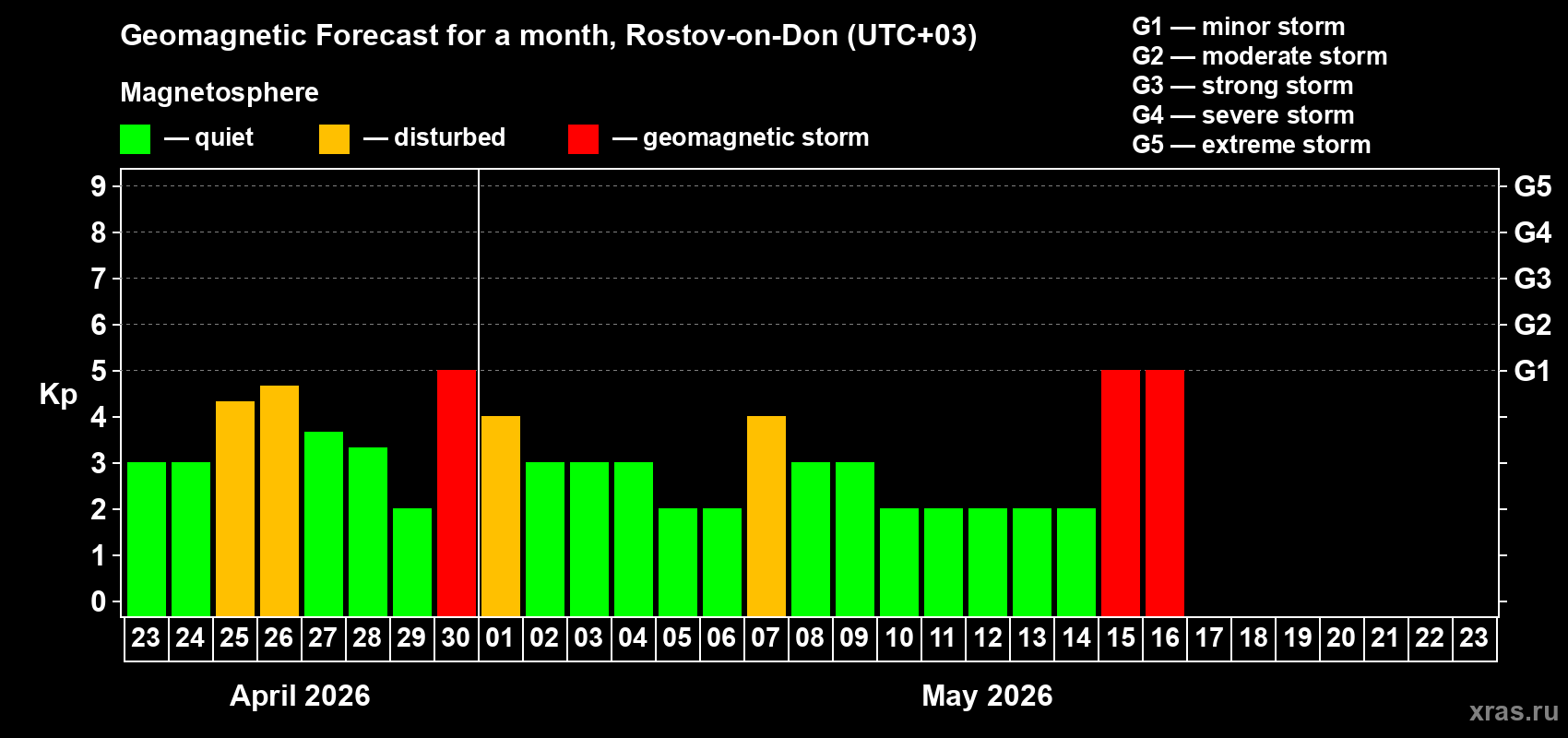 Forecast of the daily maximal value of geomagnetic index&nbsp;Kp for <b>1 month</b> (31 days) <b>from Apr 23, 2026 to May 23, 2026</b>