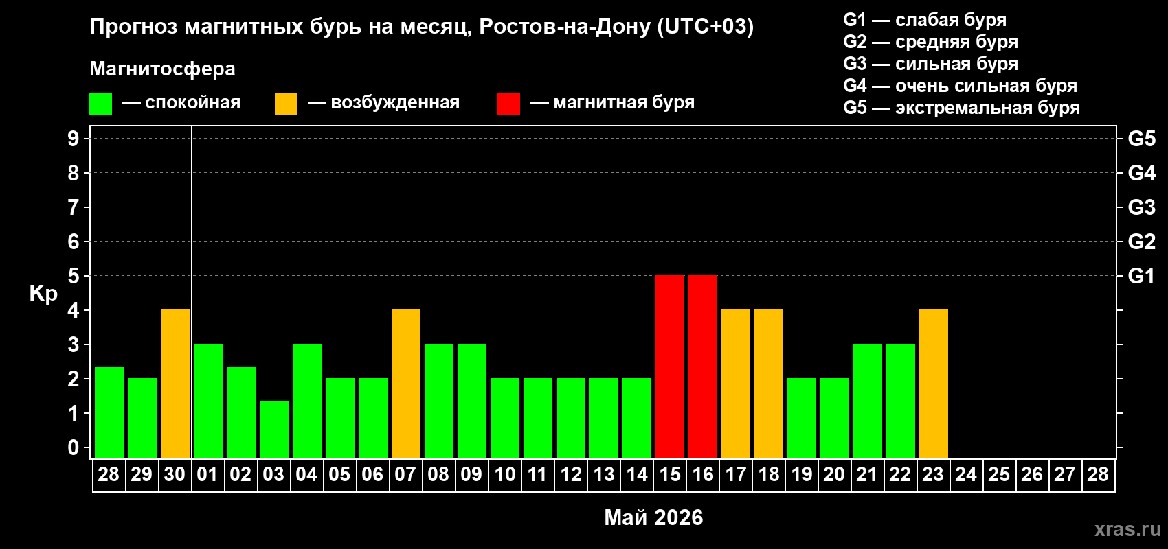 Прогноз максимального суточного геомагнитного индекса&nbsp;Kp на <b>1 месяц</b> (31 день) <b>с 28 апреля по 28 мая 2026 г</b>