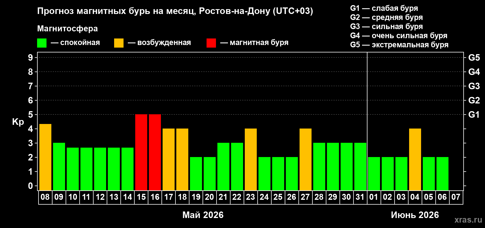 Прогноз максимального суточного геомагнитного индекса&nbsp;Kp на <b>1 месяц</b> (31 день) <b>с 08 мая по 07 июня 2026 г</b>