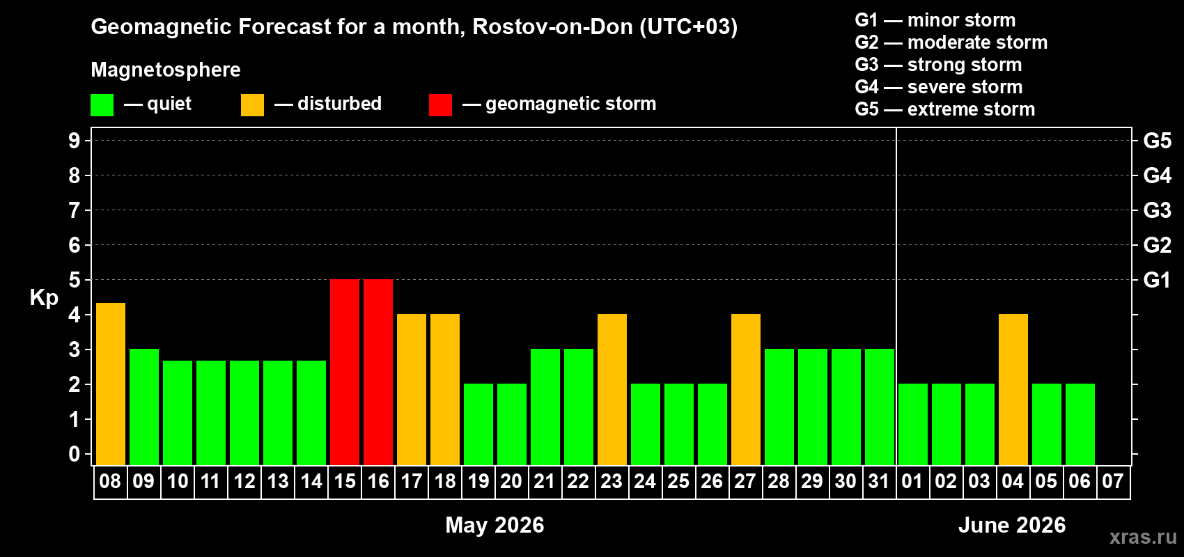 Forecast of the daily maximal value of geomagnetic index Kp for <b>1 month</b> (31 days) <b>from May 08, 2026 to Jun 07, 2026</b>