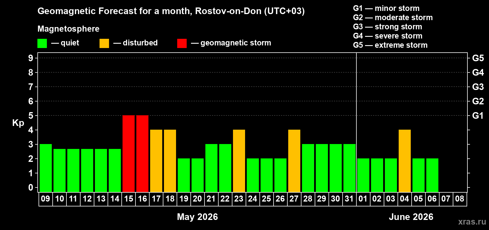 Forecast of the daily maximal value of geomagnetic index Kp for <b>1 month</b> (31 days) <b>from May 09, 2026 to Jun 08, 2026</b>