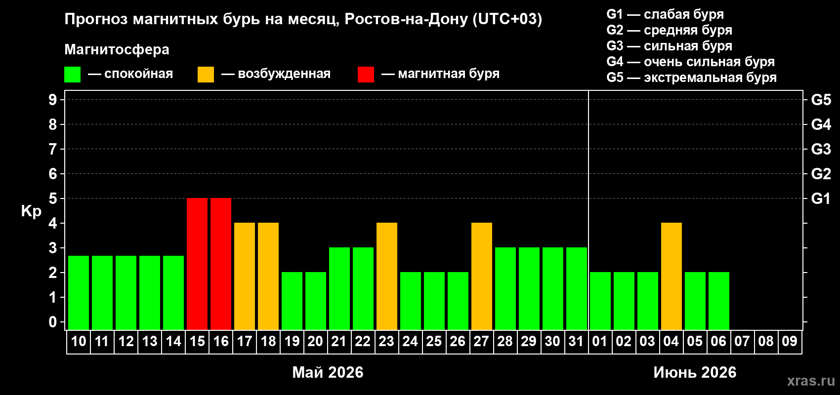Прогноз максимального суточного геомагнитного индекса&nbsp;Kp на <b>1 месяц</b> (31 день) <b>с 10 мая по 09 июня 2026 г</b>