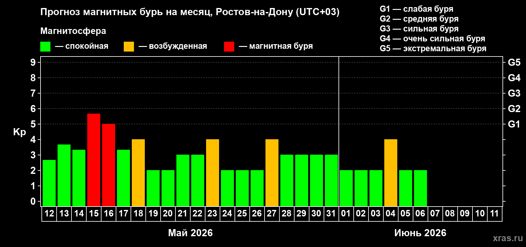 Прогноз максимального суточного геомагнитного индекса&nbsp;Kp на <b>1 месяц</b> (31 день) <b>с 12 мая по 11 июня 2026 г</b>