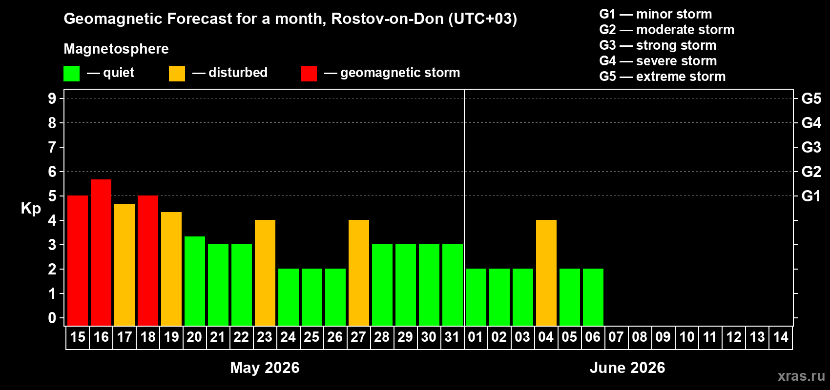 Forecast of the daily maximal value of geomagnetic index&nbsp;Kp for <b>1 month</b> (31 days) <b>from May 15, 2026 to Jun 14, 2026</b>